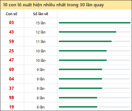Thống kê lô tô về nhiều nhất xổ số Trà Vinh trong 30 lần quay thưởng