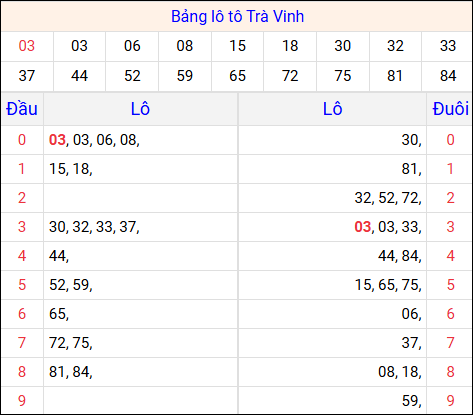 Tổng hợp loto xổ số Trà Vinh về kỳ trước