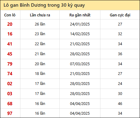 Thống kê lô gan XSBD trong 30 kỳ quay thưởng gần đây