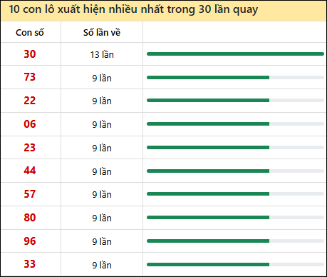 Thống kê lô tô về nhiều nhất xổ số Bình Dương trong 30 lần quay thưởng