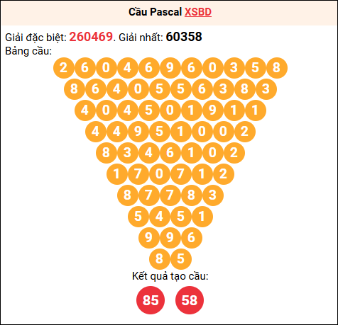 Soi cầu Pascale XSBD 18/7/2025