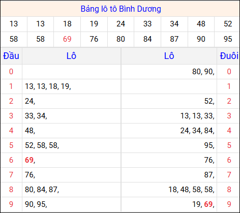Tổng hợp loto xổ số Bình Dương về kỳ trước