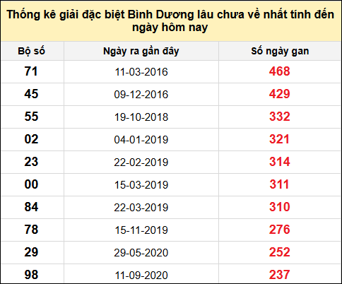Danh sách bộ số giải đặc biệt XSBD lâu chưa về nhất đến ngày 18/7/2025