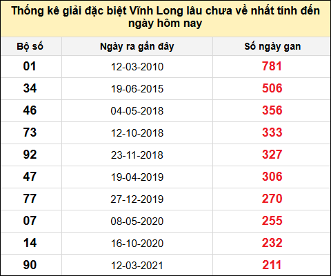 Thống kê GĐB XSVL lâu chưa về nhất đến ngày 18/7/2025