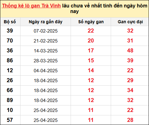Danh sách lô gan Trà Vinh trong 10 kỳ quay gần đây nhất đến ngày 18/7/2025
