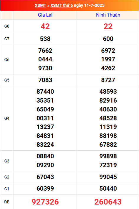 Kết quả XS miền Trung tuần trước 11/7/2025