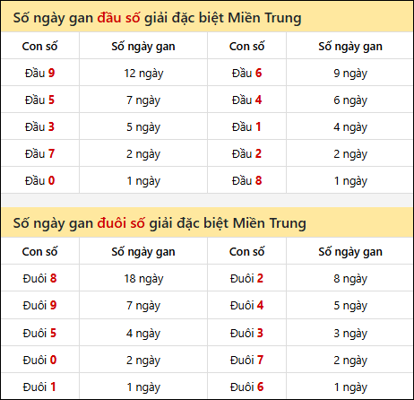 Khám phá thông tin đầu đuôi số XSMT lâu chưa về đến 18/7/2025