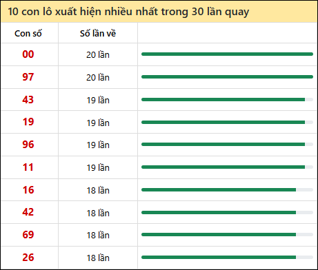 Tần suất lô XSMT về nhất trong 30 lần quay
