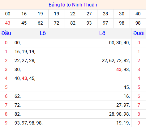 Tổng hợp loto xổ số Ninh Thuận về kỳ trước