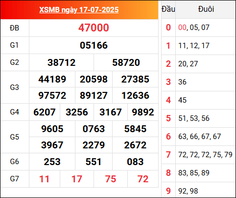 Cập nhật KQXSMB 17/7/2025 hôm qua