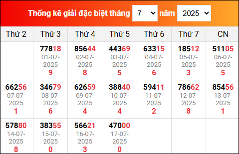 Bảng thống kê giải đặc biệt XSMB đã về trong tháng 7/2025