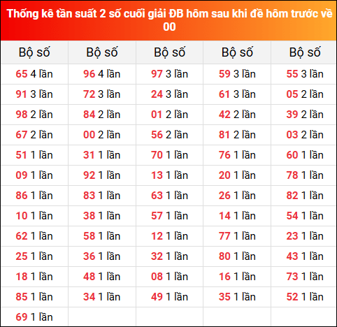 Thống kê tần suất 2 số cuối giải đặc biệt hôm sau khi đề về 00 ngày 18/7/2025 hôm trước