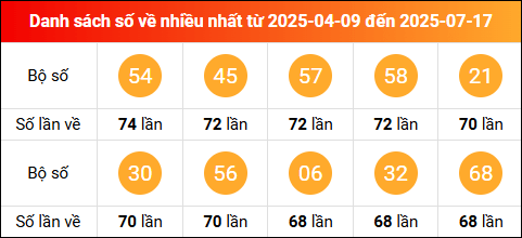 Thống kê tần suất lô tô miền Bắc về nhiều nhất trong vòng 100 ngày qua tính đến 18/7/2025