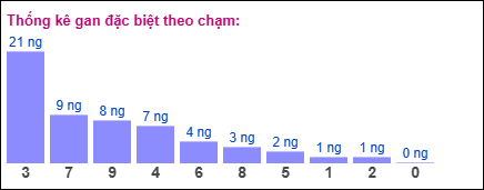 Thống kê gan đặc biệt theo chạm tính đến 18/7/2025