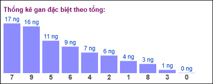 Thống kê gan đặc biệt theo tổng 2 số cuối ngày 18/7/2025