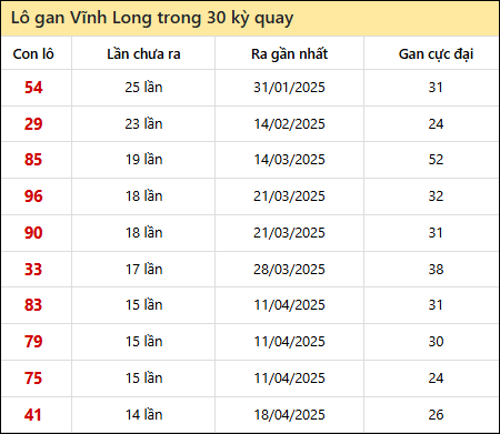 Thống kê lô gan XSVL trong 30 kỳ quay thưởng gần đây