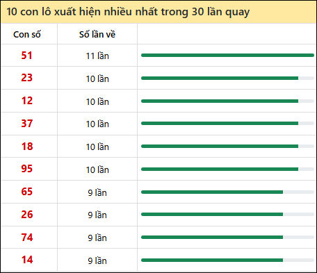 Thống kê lô tô về nhiều nhất xổ số Vĩnh Long trong 30 lần quay thưởng