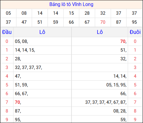 Tổng hợp loto xổ số Vĩnh Long về kỳ trước