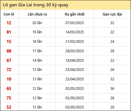 Thống kê lô gan XSGL trong 30 kỳ quay thưởng gần đây