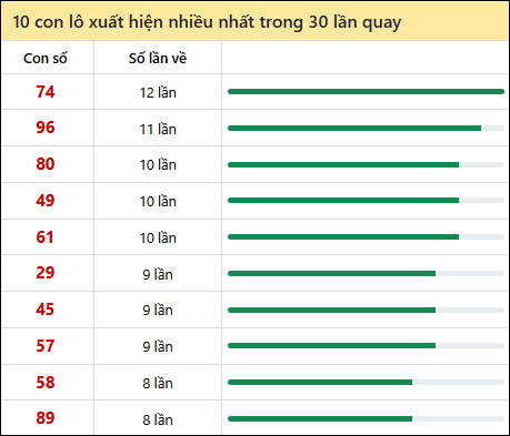 Thống kê lô tô về nhiều nhất xổ số Gia Lai trong 30 lần quay thưởng