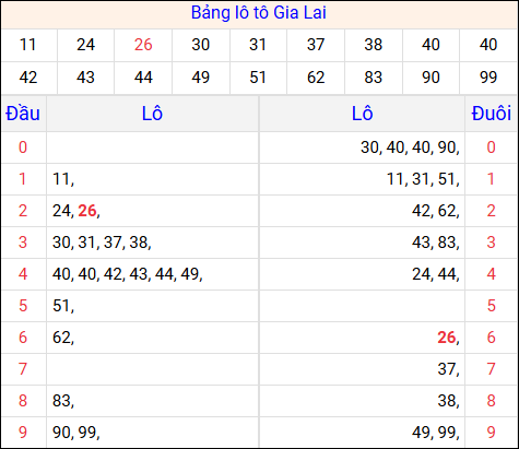 Tổng hợp loto xổ số Gia Lai về kỳ trước