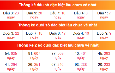 Theo dõi đầu đuôi, 2 số cuối đặc biệt XSMB lâu chưa về 19/7/2025