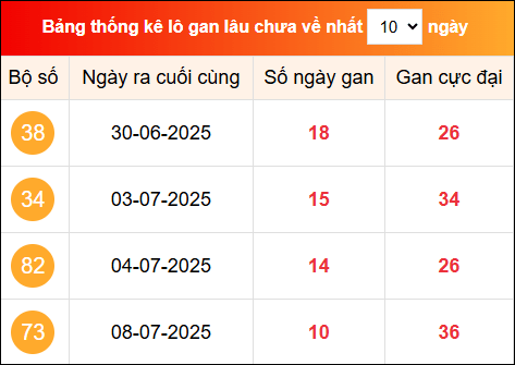 Khám phá loto gan xổ số miền Bắc 19/7/2025