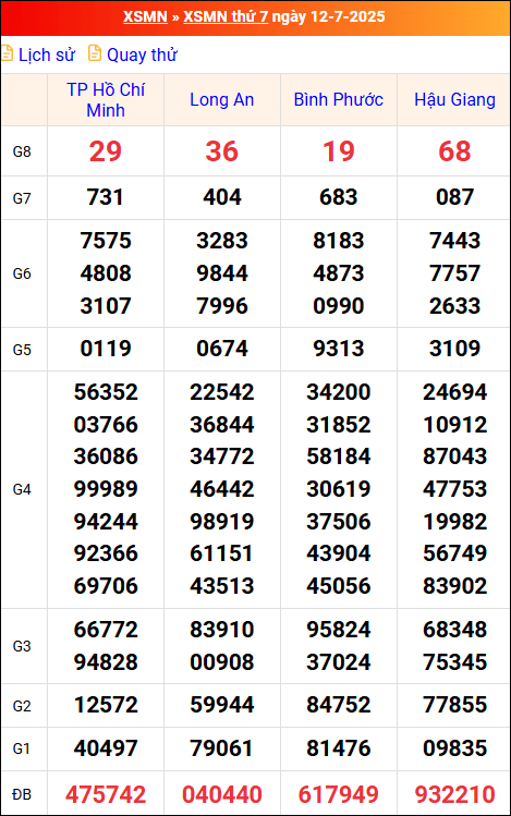 Kết quả XS miền Nam tuần trước 10/7/2025