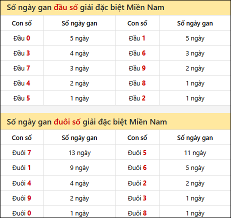 Khám phá thông tin đầu đuôi số XSMN lâu chưa về tính đến 19/7/2025