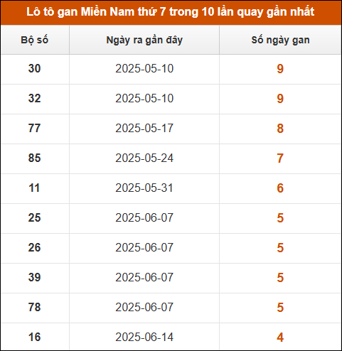 Theo dõi loto gan XSMN 19/7/2025