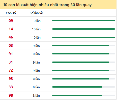 Thống kê lô tô về nhiều nhất xổ số Đà Lạt trong 30 lần quay thưởng