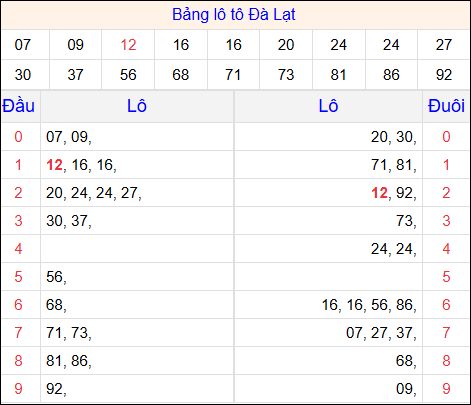 Tổng hợp loto xổ số Đà Lạt về kỳ trước