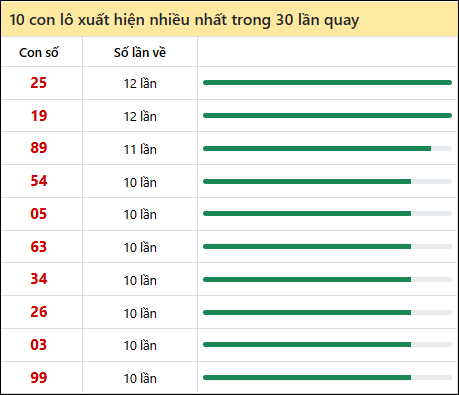 Thống kê lô tô về nhiều nhất xổ số Đà Nẵng trong 30 lần quay thưởng