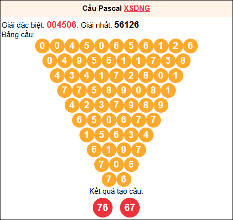 Soi cầu Pascale XSDNG 19/7/2025