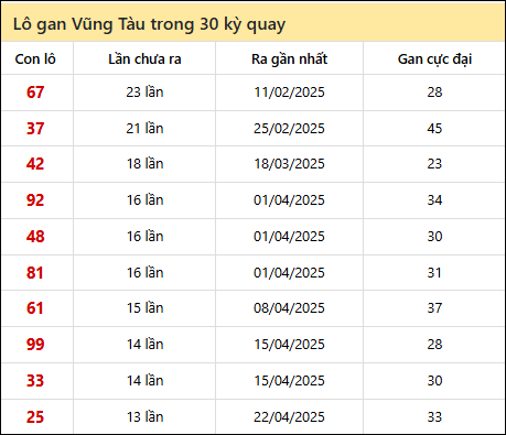 Thống kê lô gan XSVT trong 30 kỳ quay thưởng gần đây