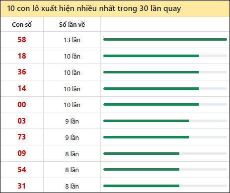 Thống kê lô tô về nhiều nhất xổ số Vũng Tàu trong 30 lần quay thưởng