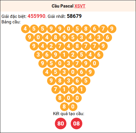 Soi cầu Pascale XSVT 22/7/2025
