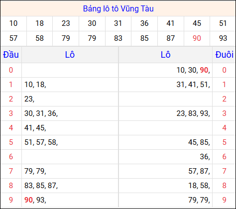 Tổng hợp loto xổ số Vũng Tàu về kỳ trước