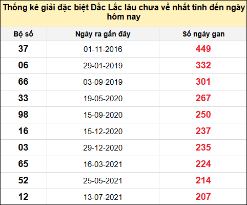 TK gan đặc biệt XSDLK đến ngày 22/7