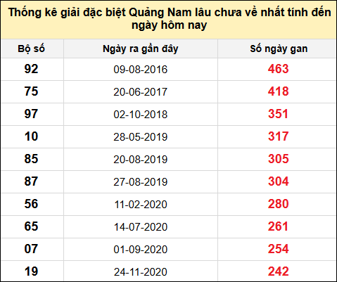TK gan đặc biệt XSQNA đến ngày 22/7