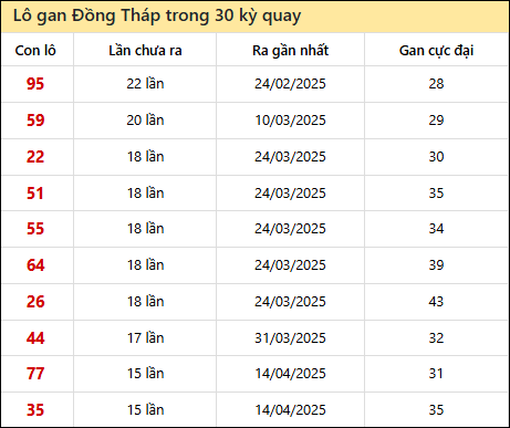 Thống kê lô gan XSDT trong 30 kỳ quay thưởng gần đây
