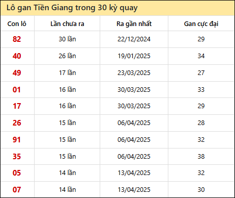 Thống kê lô gan XSTG trong 30 kỳ quay thưởng gần đây