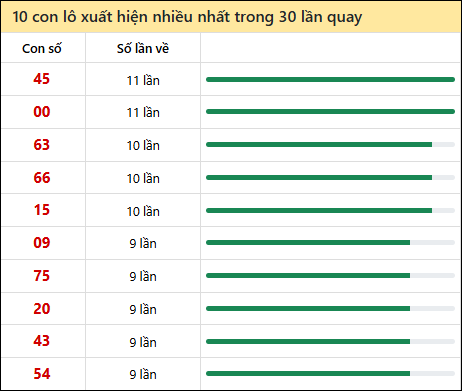 Thống kê lô tô về nhiều nhất xổ số Tiền Giang trong 30 lần quay thưởng