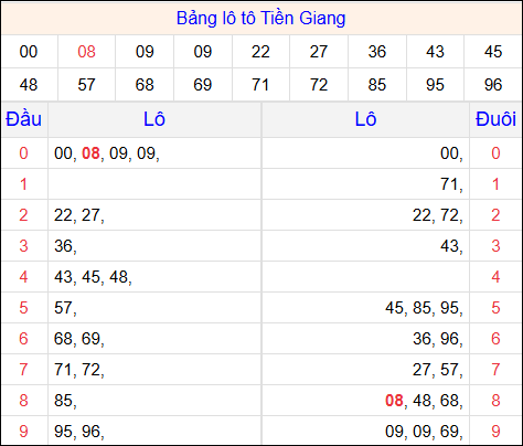 Tổng hợp loto xổ số Tiền Giang về kỳ trước