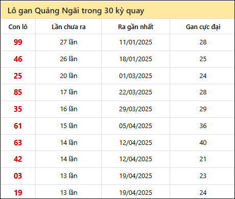 Thống kê lô gan XSQNG trong 30 kỳ quay thưởng gần đây