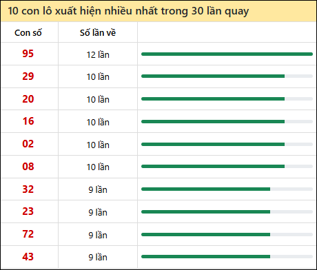 Thống kê lô tô về nhiều nhất xổ số Quảng Ngãi trong 30 lần quay thưởng