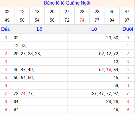 Tổng hợp loto xổ số Quảng Ngãi về kỳ trước