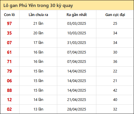 Thống kê lô gan XSPY trong 30 kỳ quay thưởng gần đây