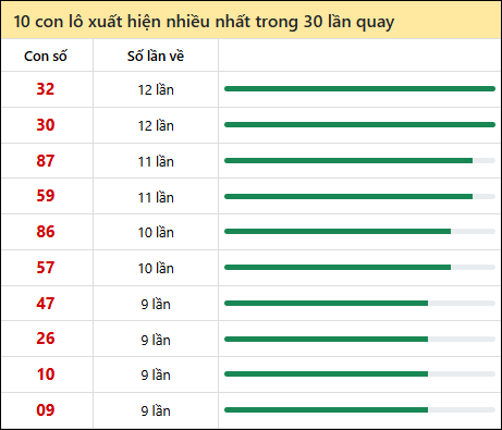 Thống kê lô tô về nhiều nhất xổ số Kon Tum trong 30 lần quay thưởng
