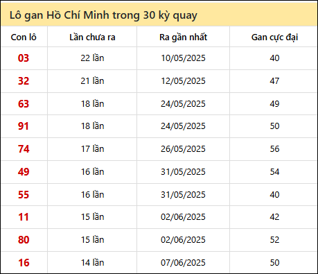 Thống kê lô gan XSHCM trong 30 kỳ quay thưởng gần đây